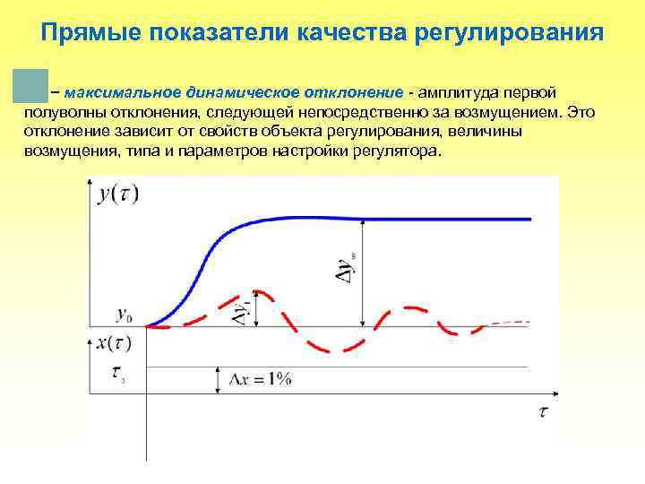  Прямые показатели качества регулирования − максимальное динамическое отклонение - амплитуда первой полуволны отклонения,