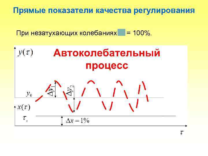 Прямые показатели качества регулирования При незатухающих колебаниях  = 100%. 