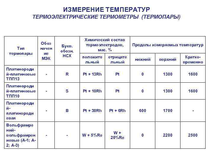 ИЗМЕРЕНИЕ ТЕМПЕРАТУР ТЕРМОЭЛЕКТРИЧЕСКИЕ ТЕРМОМЕТРЫ (ТЕРМОПАРЫ) Обоз начен ие МЭК Букв. обозн. НСХ Платинороди й-платиновые