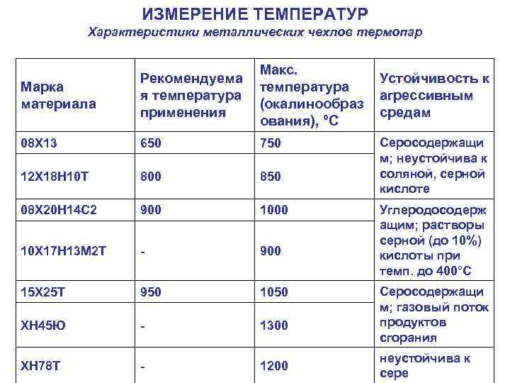 ИЗМЕРЕНИЕ ТЕМПЕРАТУР Характеристики металлических чехлов термопар Марка материала Рекомендуема я температура применения Макс. температура