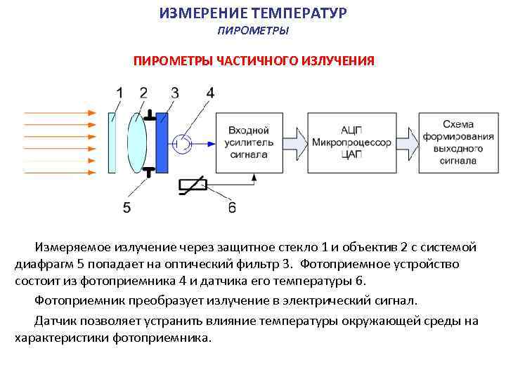 ИЗМЕРЕНИЕ ТЕМПЕРАТУР ПИРОМЕТРЫ ЧАСТИЧНОГО ИЗЛУЧЕНИЯ Измеряемое излучение через защитное стекло 1 и объектив 2