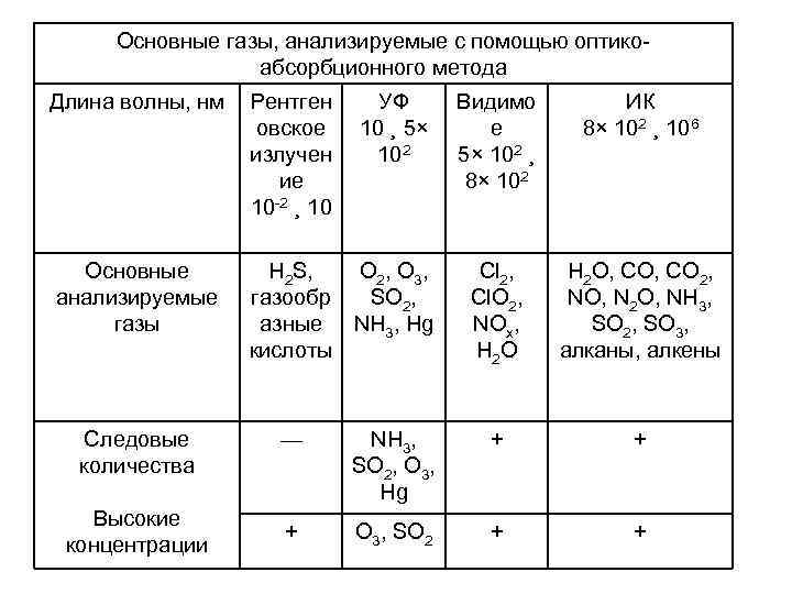 Основные газы, анализируемые с помощью оптикоабсорбционного метода Длина волны, нм Рентген овское излучен ие