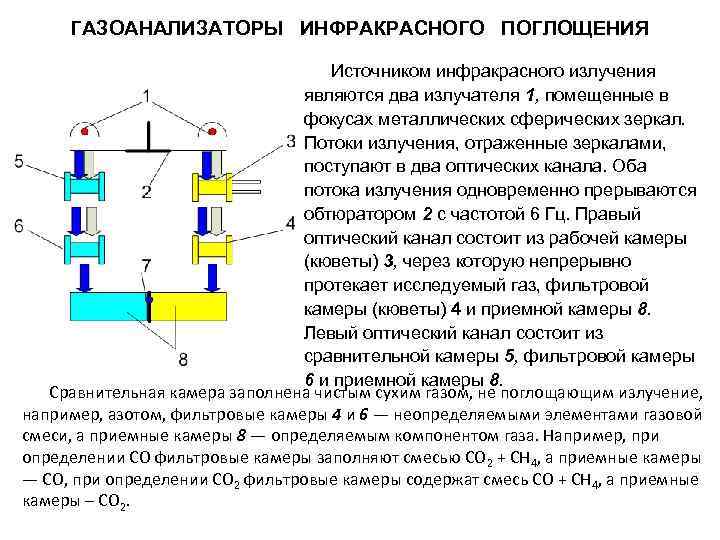 ГАЗОАНАЛИЗАТОРЫ ИНФРАКРАСНОГО ПОГЛОЩЕНИЯ Источником инфракрасного излучения являются два излучателя 1, помещенные в фокусах металлических
