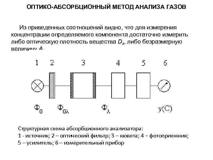 ОПТИКО-АБСОРБЦИОННЫЙ МЕТОД АНАЛИЗА ГАЗОВ Из приведенных соотношений видно, что для измерения концентрации определяемого компонента