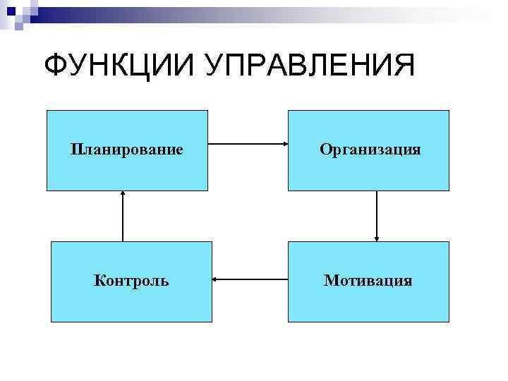 ФУНКЦИИ УПРАВЛЕНИЯ Планирование Организация Контроль Мотивация 