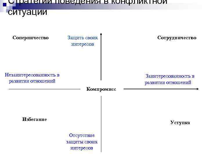 Стратегии поведения в конфликтной ситуации Соперничество Защита своих интересов Незаинтересованность в развитии отношений Сотрудничество