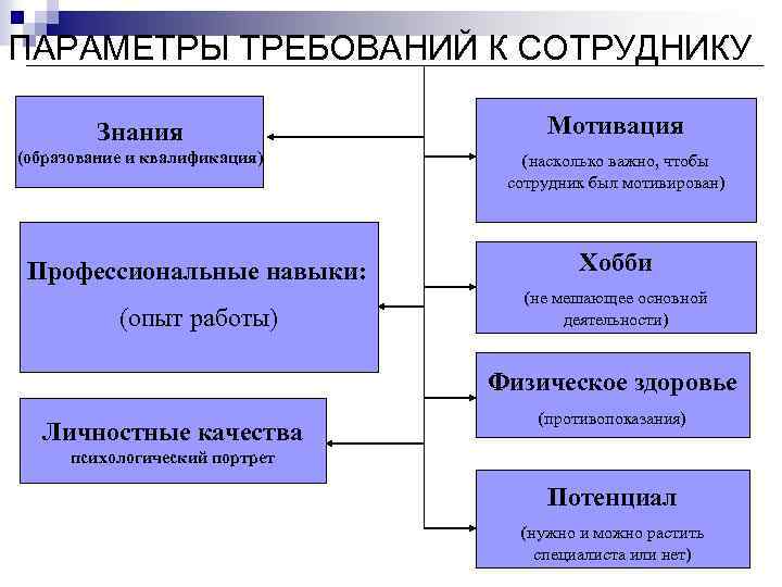 ПАРАМЕТРЫ ТРЕБОВАНИЙ К СОТРУДНИКУ Знания Мотивация (образование и квалификация) (насколько важно, чтобы сотрудник был
