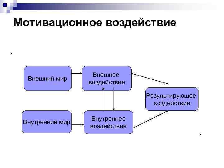 Мотивационное воздействие Внешний мир Внешнее воздействие Результирующее воздействие Внутренний мир Внутреннее воздействие 