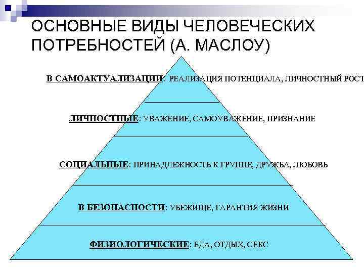ОСНОВНЫЕ ВИДЫ ЧЕЛОВЕЧЕСКИХ ПОТРЕБНОСТЕЙ (А. МАСЛОУ) В САМОАКТУАЛИЗАЦИИ: РЕАЛИЗАЦИЯ ПОТЕНЦИАЛА, ЛИЧНОСТНЫЙ РОСТ ЛИЧНОСТНЫЕ: УВАЖЕНИЕ,
