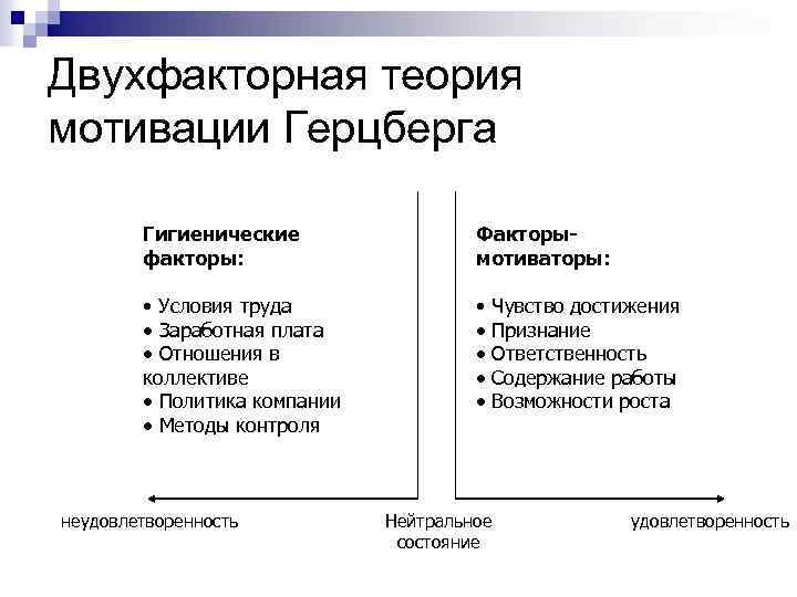 Теория мотивации герцберга