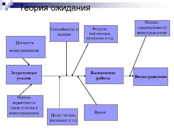 Теория ожидания Способности и навыки Ресурсы: информация, материалы и т. д. Оценка справедливости вознаграждения