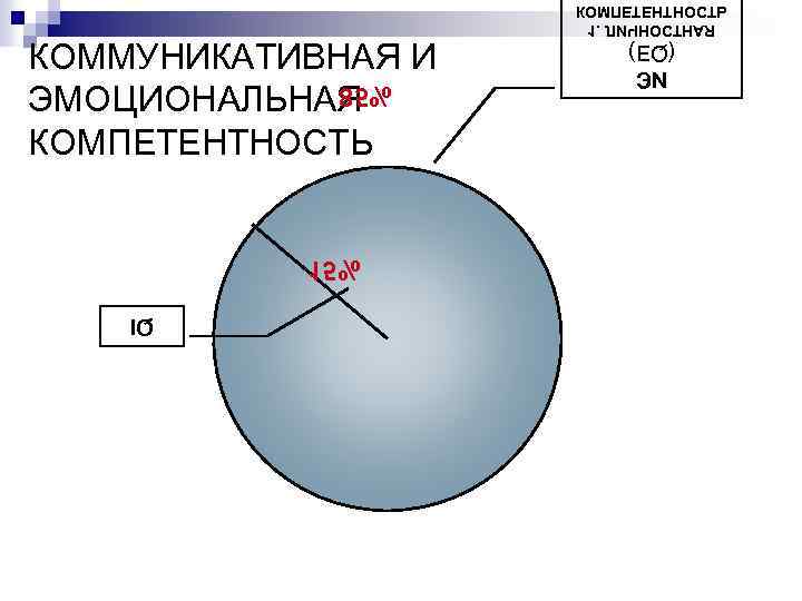 ЯАНТСОНЧИЛ. 1 ЬТСОНТНЕТЕПМОК ИЭ )QE( КОММУНИКАТИВНАЯ И ЭМОЦИОНАЛЬНАЯ КОМПЕТЕНТНОСТЬ %58 %51 QI 