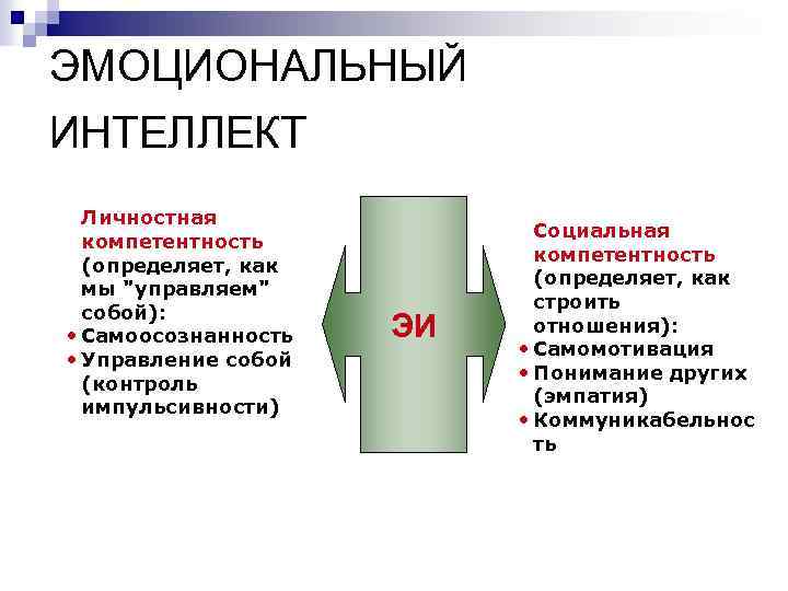 ЭМОЦИОНАЛЬНЫЙ ИНТЕЛЛЕКТ Личностная компетентность (определяет, как мы "управляем" собой): • Самоосознанность • Управление собой