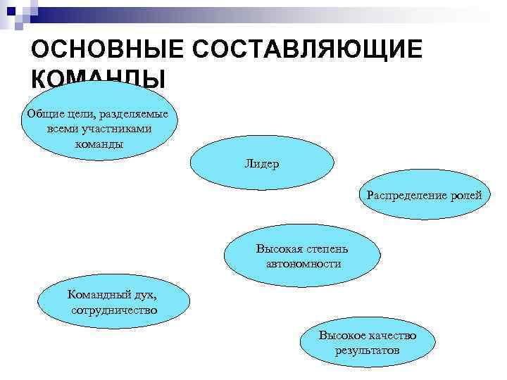 Назовите основные составляющие проекта