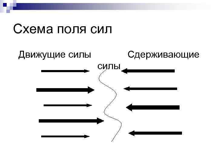 Схема поля сил Движущие силы Сдерживающие силы 