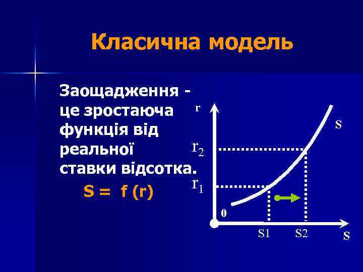 Класична модель Заощадження - це зростаюча r функція від r 2 реальної ставки відсотка.