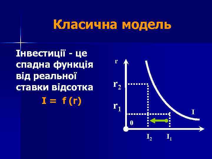 Класична модель Інвестиції - це спадна функція від реальної ставки відсотка І = f
