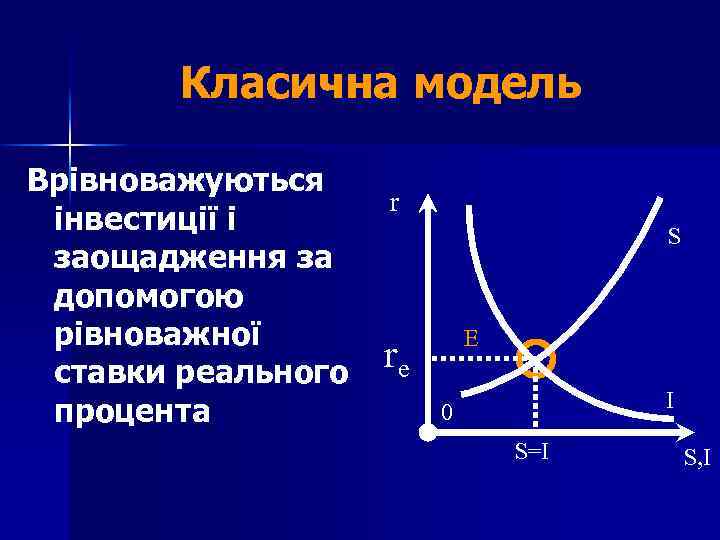 Класична модель Врівноважуються r інвестиції і заощадження за допомогою рівноважної re ставки реального процента