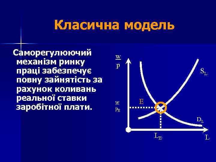 Класична модель Саморегулюючий механізм ринку праці забезпечує повну зайнятість за рахунок коливань реальної ставки