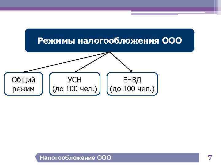 Режимы налогообложения ООО Общий режим УСН (до 100 чел. ) ЕНВД (до 100 чел.