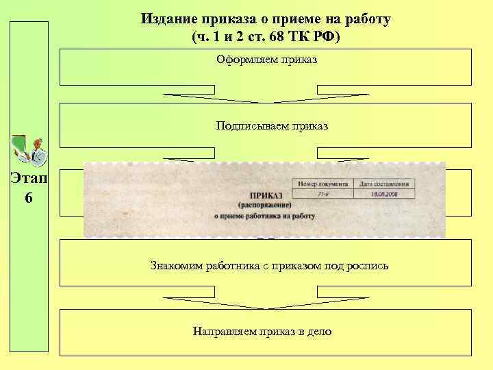 Издание приказа о приеме на работу (ч. 1 и 2 ст. 68 ТК РФ)