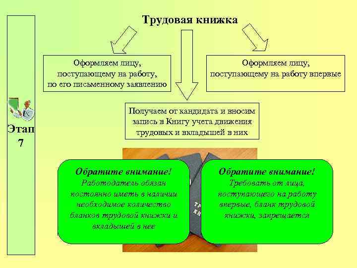 Трудовая книжка Оформляем лицу, поступающему на работу, по его письменному заявлению Этап 7 Оформляем