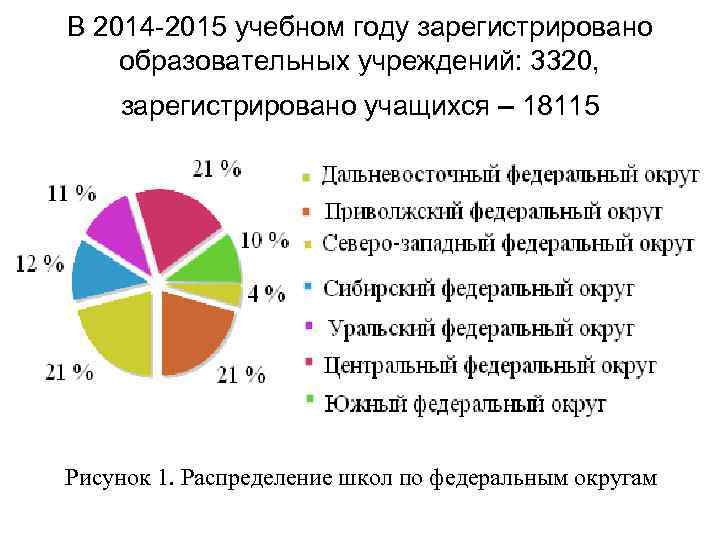 В 2014 -2015 учебном году зарегистрировано образовательных учреждений: 3320, зарегистрировано учащихся – 18115 Рисунок