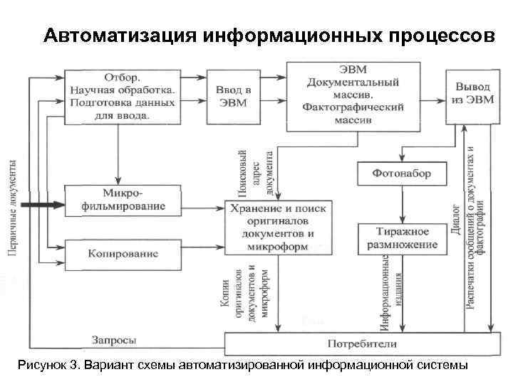 Автоматизация информационных процессов Рисунок 3. Вариант схемы автоматизированной информационной системы 