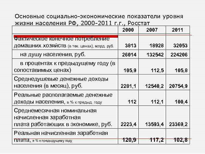 Основные социально-экономические показатели уровня жизни населения РФ, 2000 -2011 г. г. , Росстат Фактическое