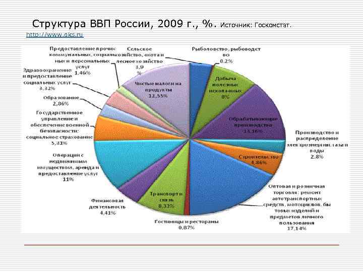  Структура ВВП России, 2009 г. , %. http: //www. gks. ru Источник: Госкомстат.