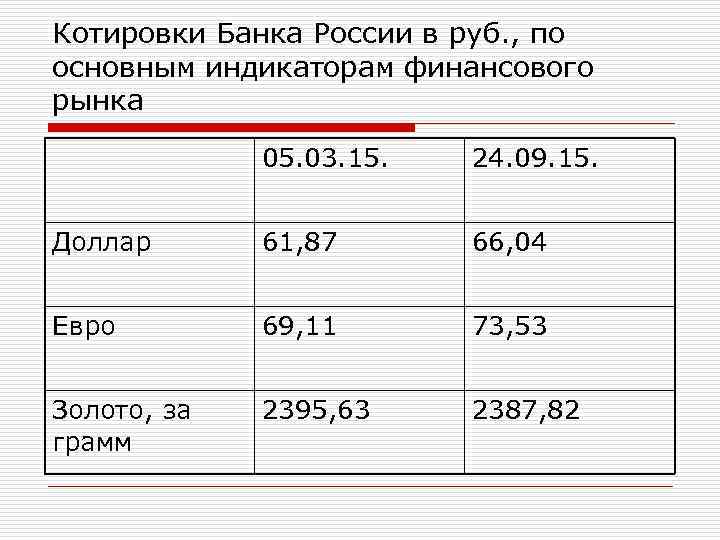 Котировки Банка России в руб. , по основным индикаторам финансового рынка 05. 03. 15.