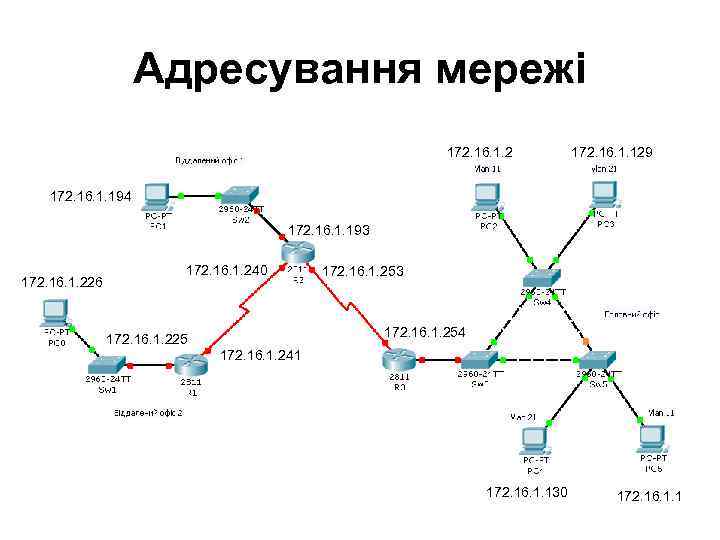     Адресування мережі      172. 16. 1.