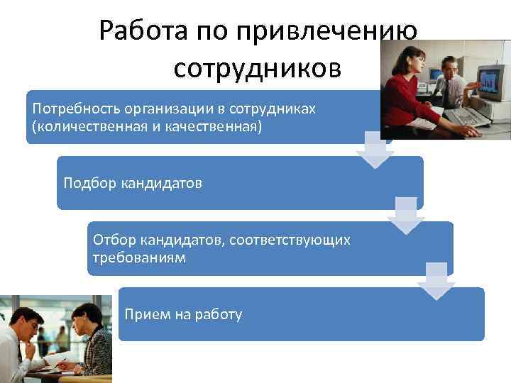 Кадровая работа статьи. Способы привлечения персонала в организацию. Привлечение персонала в слайде. Презентация для привлечения сотрудников. Привлечение сотрудников в компанию.