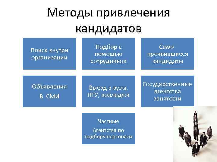 Метод отбора организации