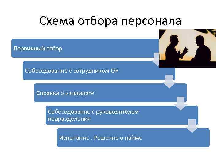 Процедура профессионального отбора. Подбор персонала собеседование. Отбор персонала. Схема подбора персонала. Схемы собеседования при отборе персонала.