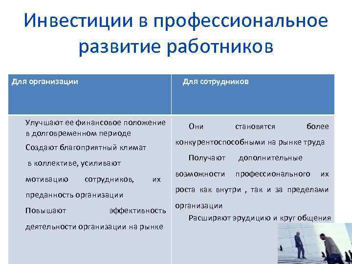  Инвестиции в профессиональное   развитие работников Для организации    