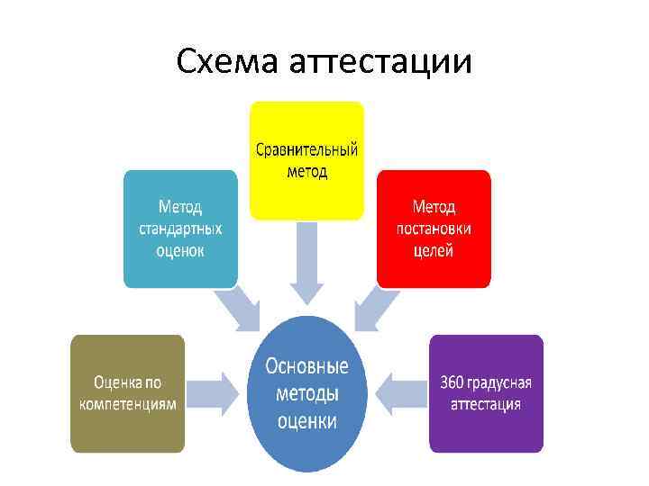 Схема аттестации 