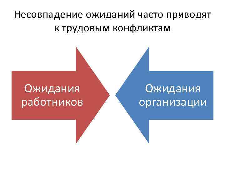 Несовпадение ожиданий часто приводят   к трудовым конфликтам Ожидания  работников  организации