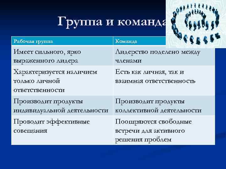 Рабочие группы и команды. Группа и команда. Рабочая группа и команда. Команда и рабочая группа отличия. Отличие команды от рабочей группы.