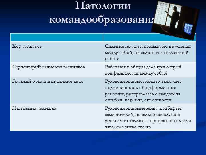     Патологии    командообразования Хор солистов   