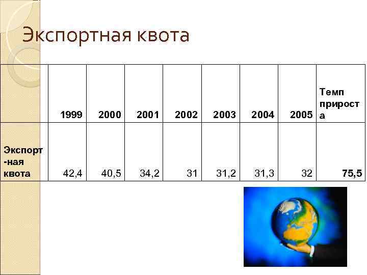 Экспортная квота 1999 2000 2001 2002 2003 2004 Экспорт -ная квота 42, 4 40,