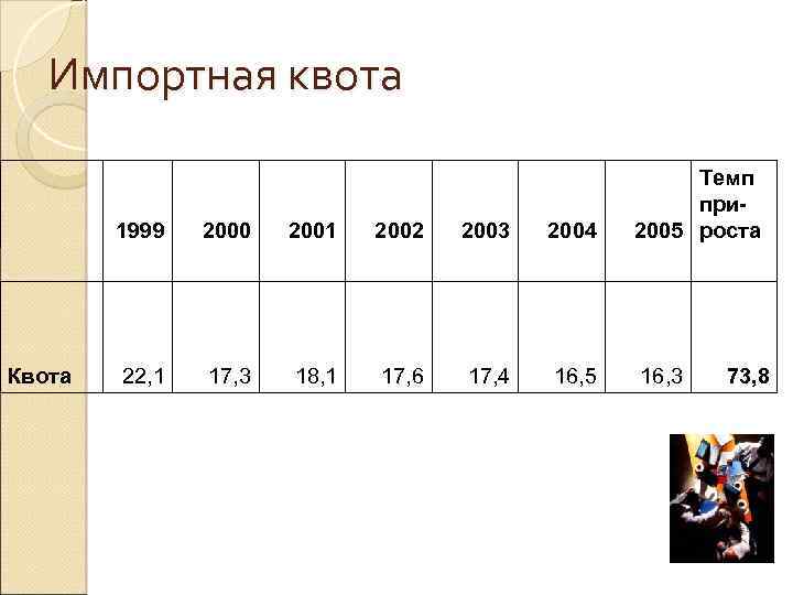Импортная квота 1999 2000 2001 2002 2003 2004 Темп при 2005 роста Квота 22,
