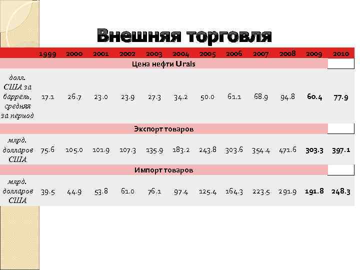 Внешняя торговля 1999 2000 2001 2002 2003 2004 2005 Цена нефти Urals 2006 2007
