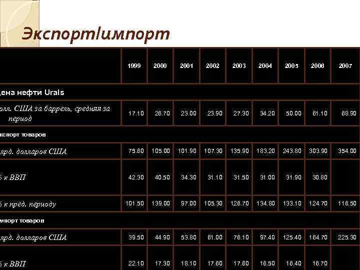 Экспорт/импорт 1999 2000 2001 2002 2003 2004 2005 2006 2007 17. 10 26. 70