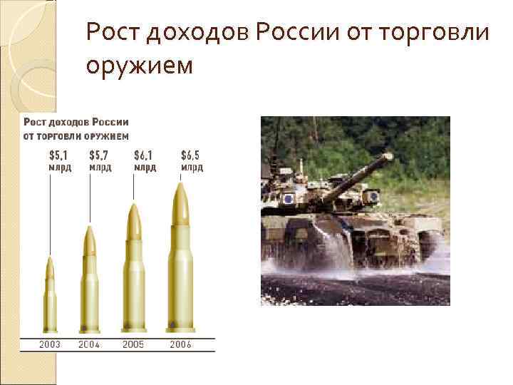 Рост доходов России от торговли оружием 