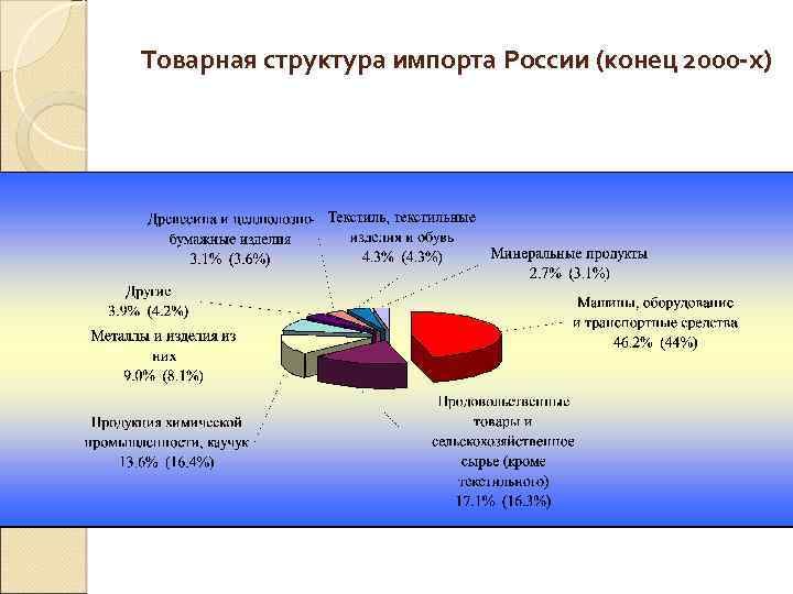 Товарная структура импорта России (конец 2000 -х) 