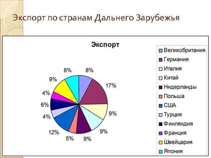 Внешнеэкономические связи великобритании презентация