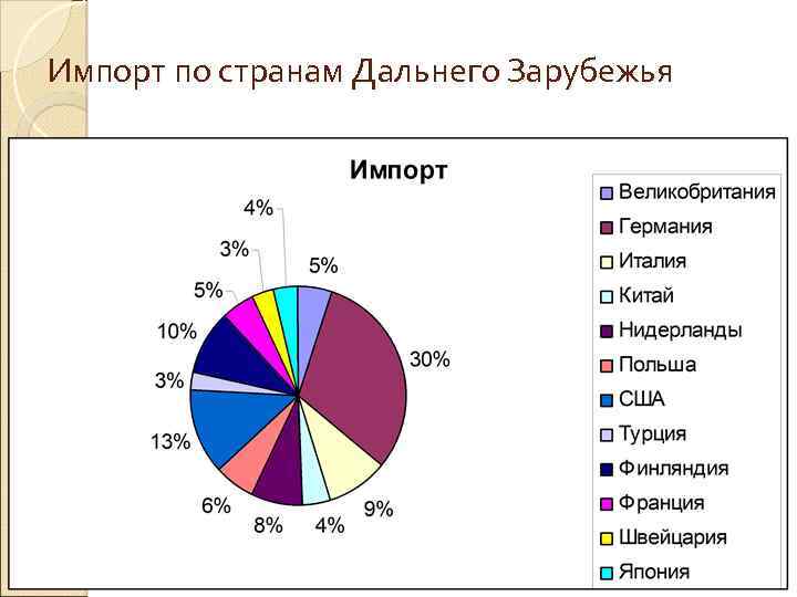 Импорт по странам Дальнего Зарубежья 