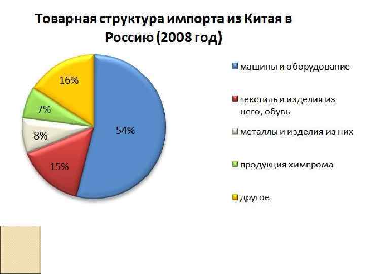 Импорт китая. Структура экспорта и импорта Китая. Структура импорта Китая. Экспорт и импорт Китая таблица. Структура импорта из Китая в Россию.