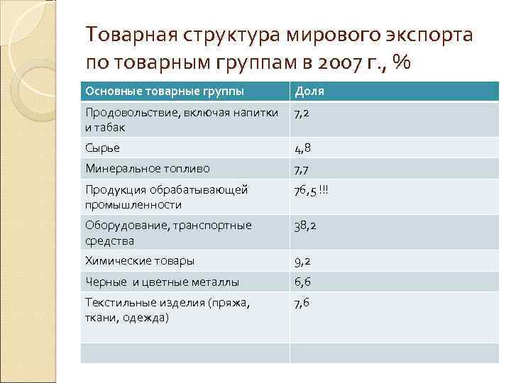 Товарная структура мирового экспорта по товарным группам в 2007 г. , % Основные товарные